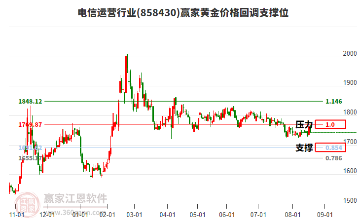 電信運(yùn)營(yíng)行業(yè)黃金價(jià)格回調(diào)支撐位工具