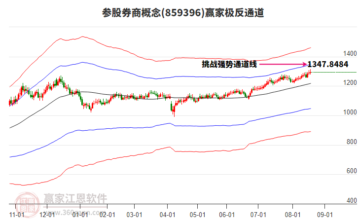 859396參股券商贏家極反通道工具
