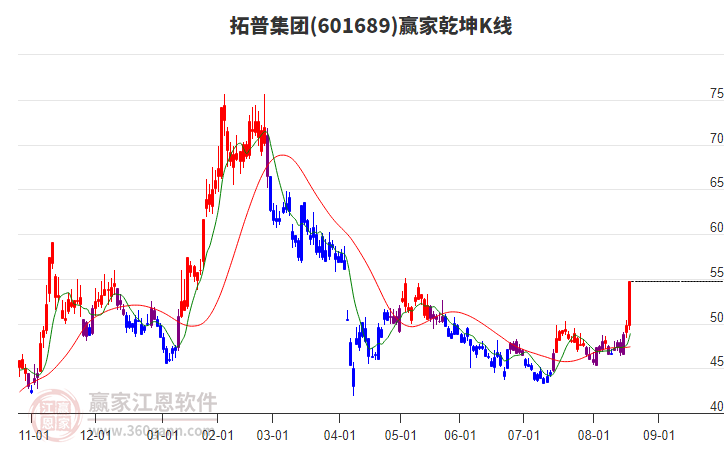601689拓普集團贏家乾坤K線工具