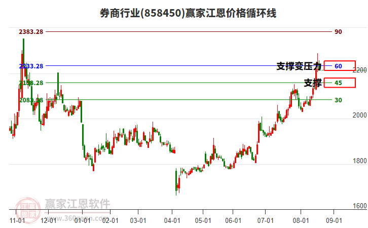 券商行業(yè)江恩價格循環(huán)線工具
