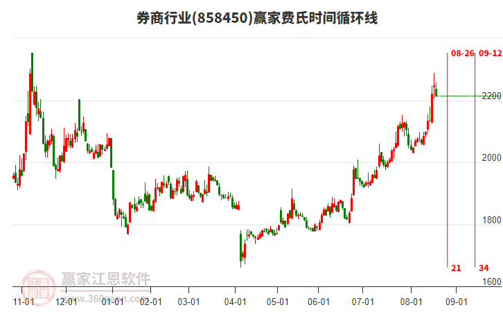 券商行業(yè)費氏時間循環(huán)線工具