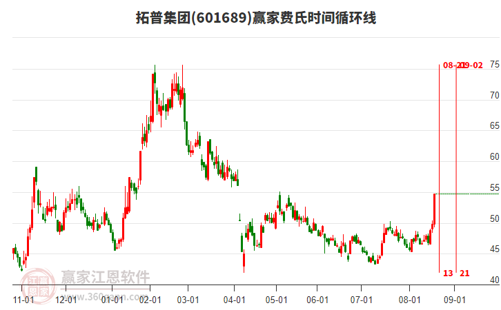 601689拓普集團費氏時間循環(huán)線工具