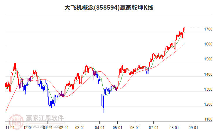 858594大飛機(jī)贏家乾坤K線工具 858594大飛機(jī)贏家乾坤K線工具
