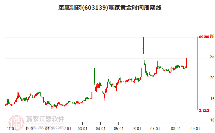 603139康惠制藥黃金時間周期線工具