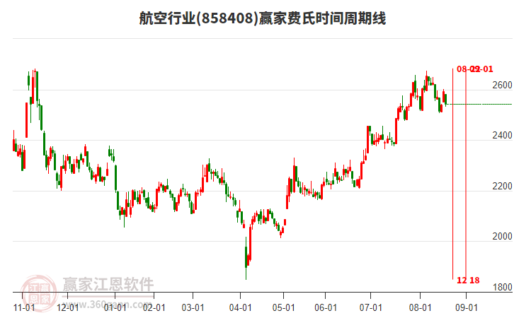 航空行業(yè)費(fèi)氏時(shí)間周期線工具 航空行業(yè)費(fèi)氏時(shí)間周期線工具