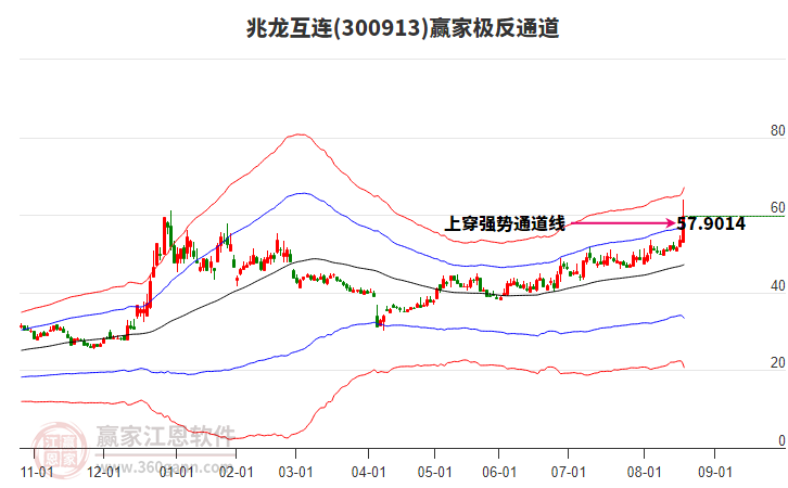 300913兆龍互連贏家極反通道工具 300913兆龍互連贏家極反通道工具