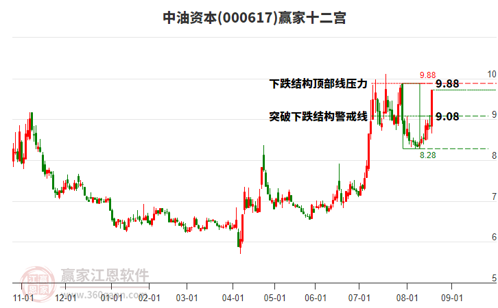 000617中油資本贏家十二宮工具