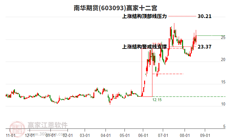 603093南華期貨贏家十二宮工具