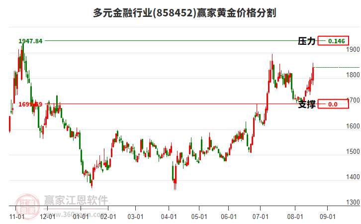 多元金融行業(yè)黃金價格分割工具