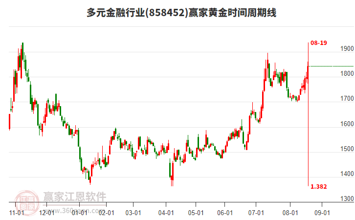 多元金融行業(yè)黃金時間周期線工具