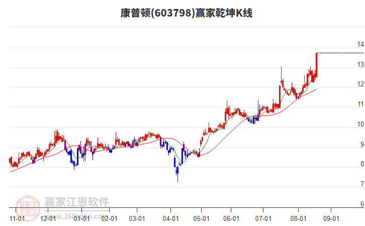 603798康普頓贏家乾坤K線工具