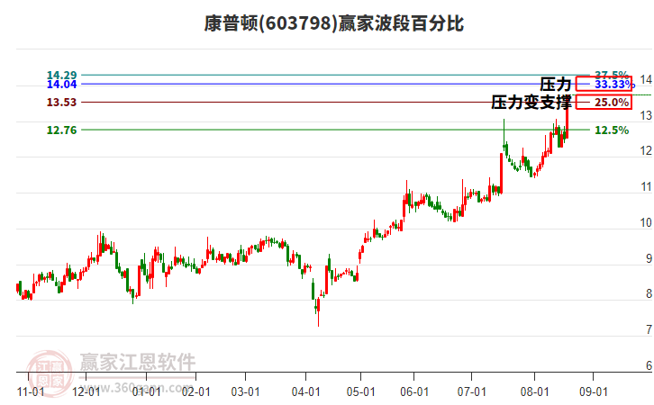 603798康普頓波段百分比工具