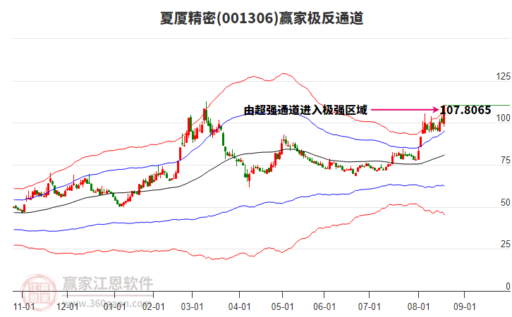 001306夏廈精密贏家極反通道工具 001306夏廈精密贏家極反通道工具