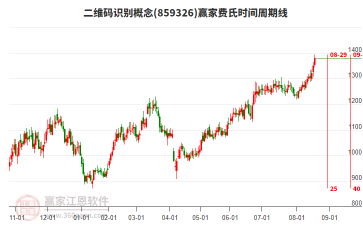 二維碼識別概念費氏時間周期線工具