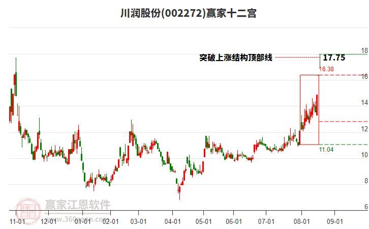 002272川潤股份贏家十二宮工具