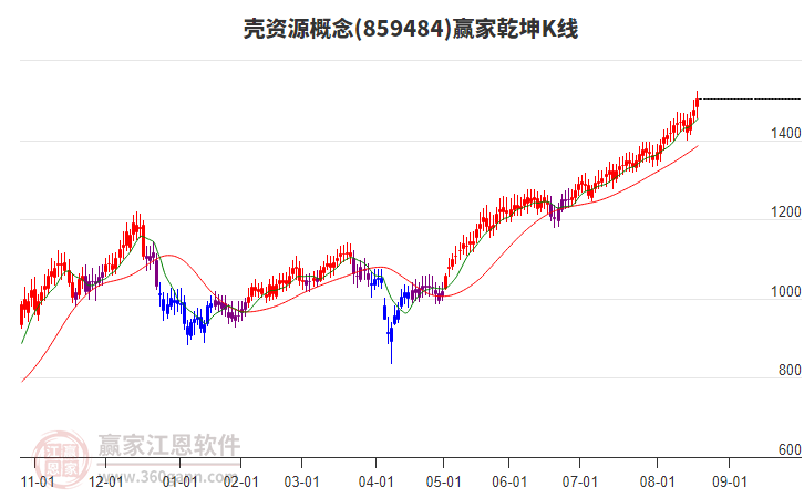 859484殼資源贏家乾坤K線工具