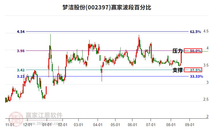 002397夢潔股份波段百分比工具 002397夢潔股份波段百分比工具