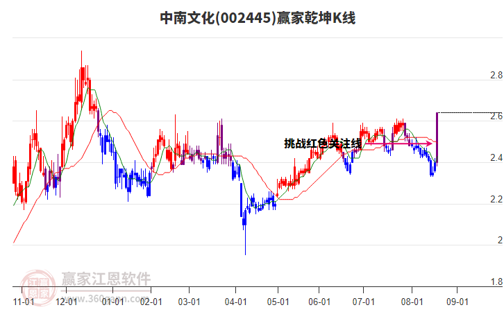 002445中南文化贏家乾坤K線工具