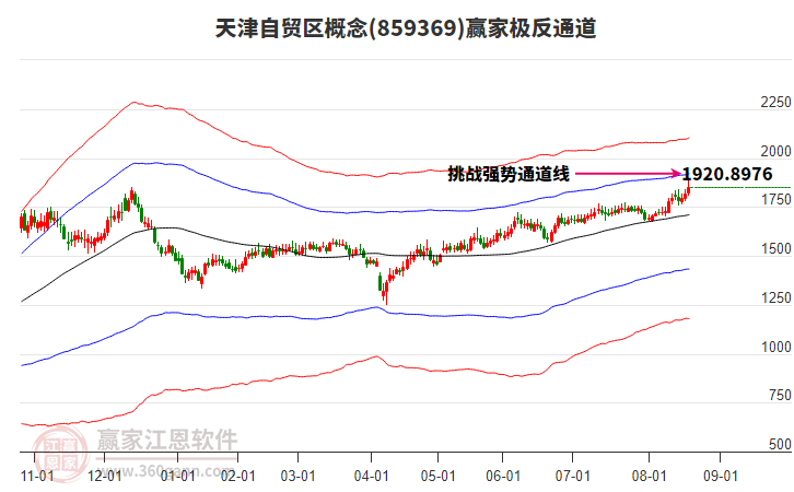 859369天津自貿(mào)區(qū)贏家極反通道工具