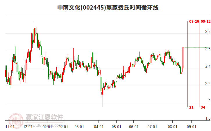 002445中南文化費(fèi)氏時(shí)間循環(huán)線工具
