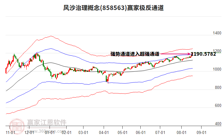 858563風(fēng)沙治理贏家極反通道工具