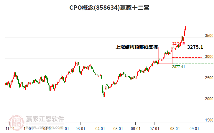 858634CPO贏家十二宮工具