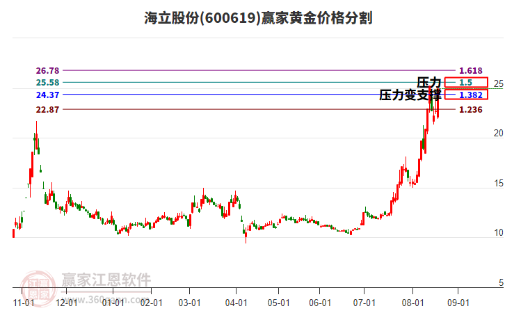 600619海立股份黃金價(jià)格分割工具