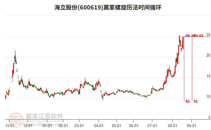 600619海立股份螺旋歷法時(shí)間循環(huán)工具