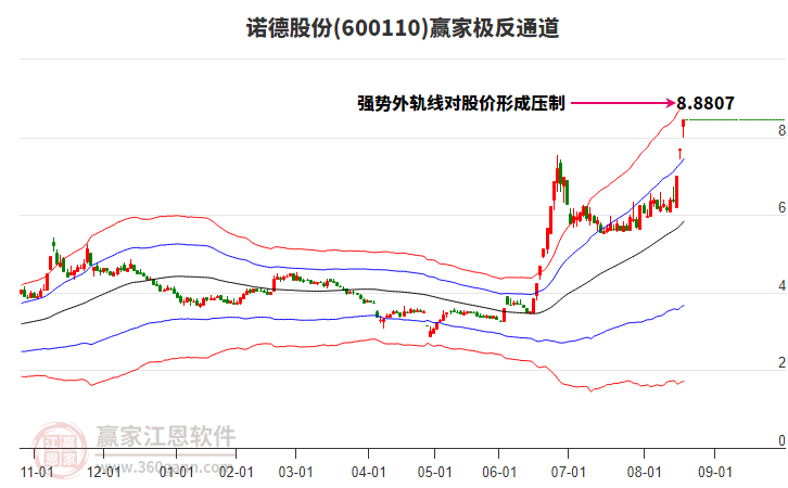 600110諾德股份贏家極反通道工具
