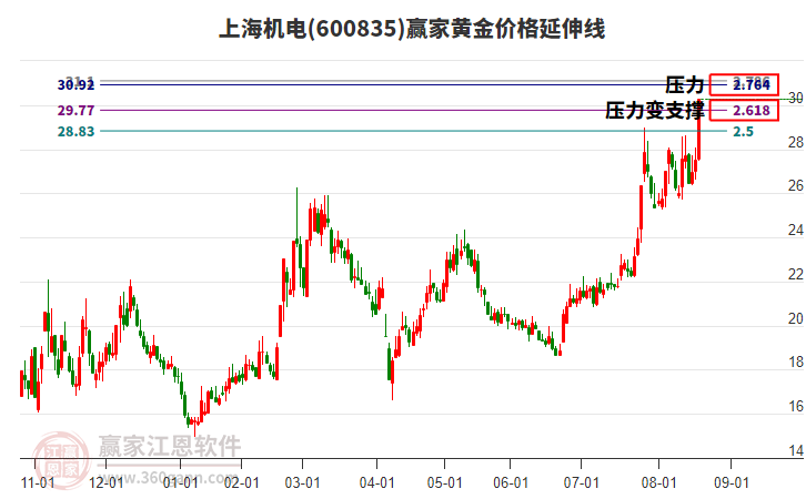 600835上海機(jī)電黃金價(jià)格延伸線工具