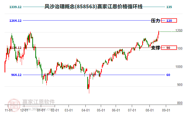 風(fēng)沙治理概念江恩價(jià)格循環(huán)線工具 風(fēng)沙治理概念江恩價(jià)格循環(huán)線工具