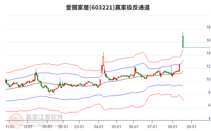 603221愛麗家居贏家極反通道工具 603221愛麗家居贏家極反通道工具