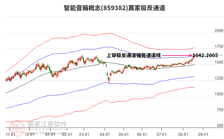 859382智能音箱贏家極反通道工具 859382智能音箱贏家極反通道工具