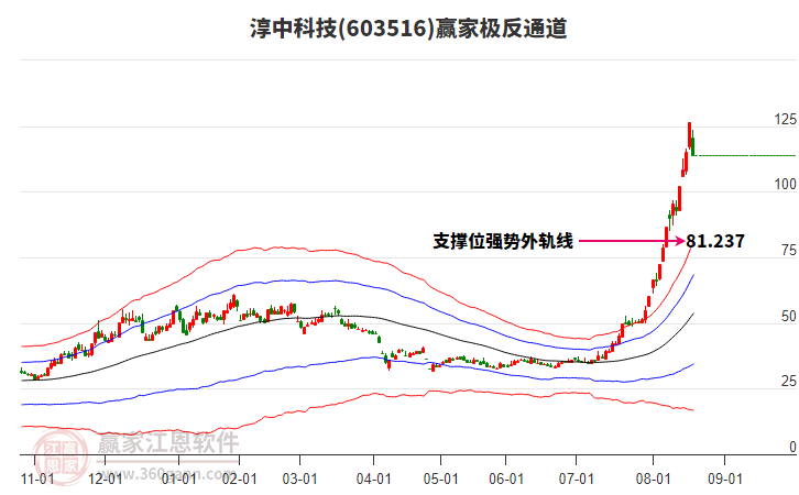 603516淳中科技贏家極反通道工具 603516淳中科技贏家極反通道工具