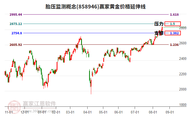 胎壓監(jiān)測概念黃金價(jià)格延伸線工具