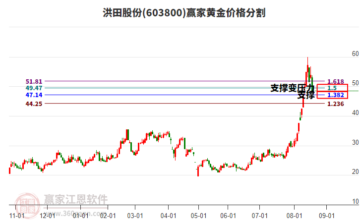 603800洪田股份黃金價(jià)格分割工具