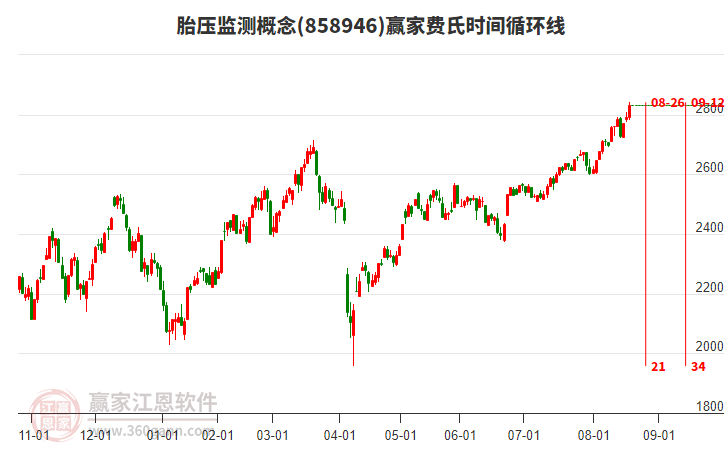 胎壓監(jiān)測概念費(fèi)氏時(shí)間循環(huán)線工具