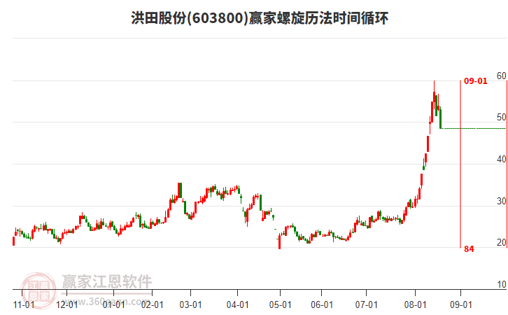 603800洪田股份螺旋歷法時(shí)間循環(huán)工具