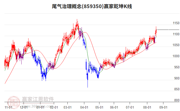 859350尾氣治理贏家乾坤K線工具 859350尾氣治理贏家乾坤K線工具
