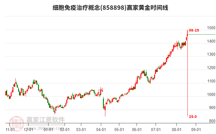 細胞免疫治療概念贏家黃金時間周期線工具
