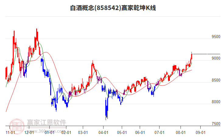 858542白酒贏家乾坤K線工具 858542白酒贏家乾坤K線工具