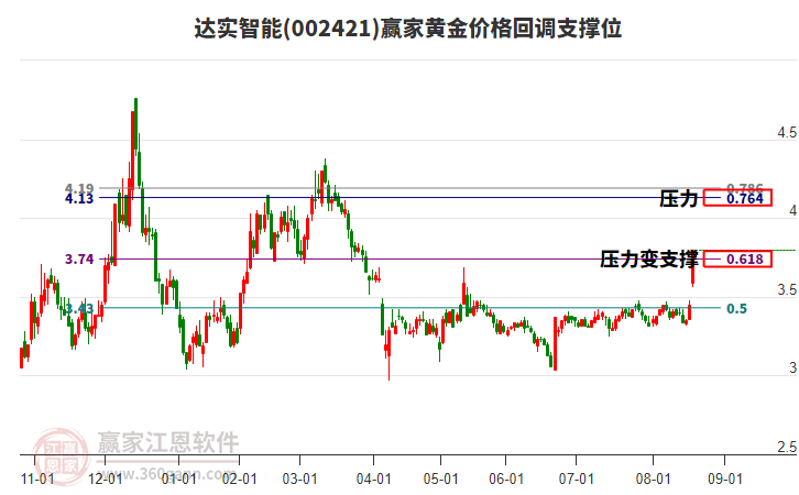 002421達(dá)實(shí)智能黃金價(jià)格回調(diào)支撐位工具 002421達(dá)實(shí)智能黃金價(jià)格回調(diào)支撐位工具