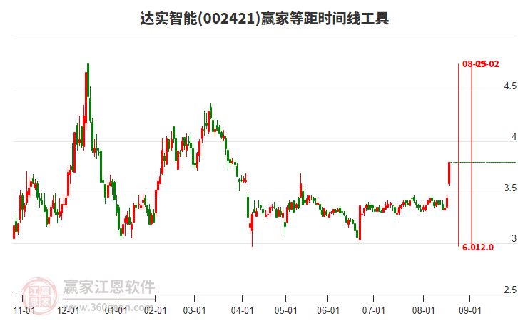 002421達(dá)實(shí)智能等距時(shí)間周期線工具 002421達(dá)實(shí)智能等距時(shí)間周期線工具