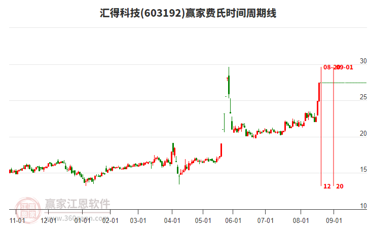 603192匯得科技費(fèi)氏時間周期線工具