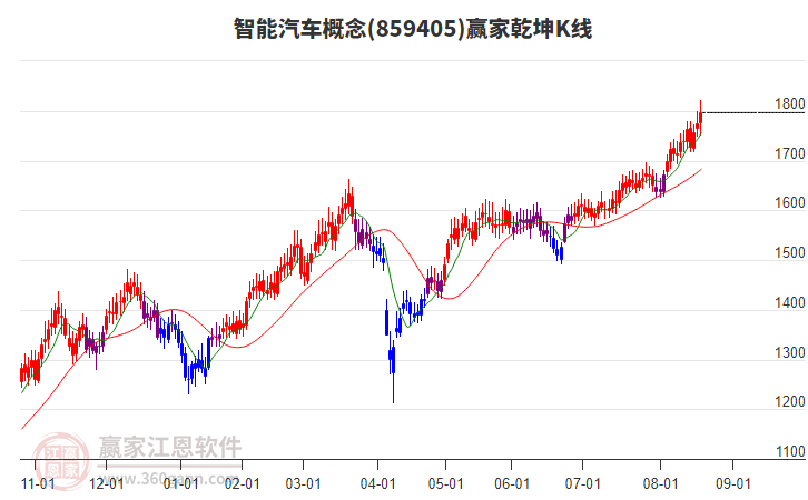 859405智能汽車贏家乾坤K線工具