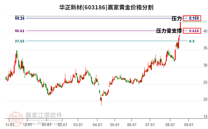 603186華正新材黃金價(jià)格分割工具