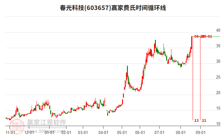 603657春光科技費(fèi)氏時間循環(huán)線工具