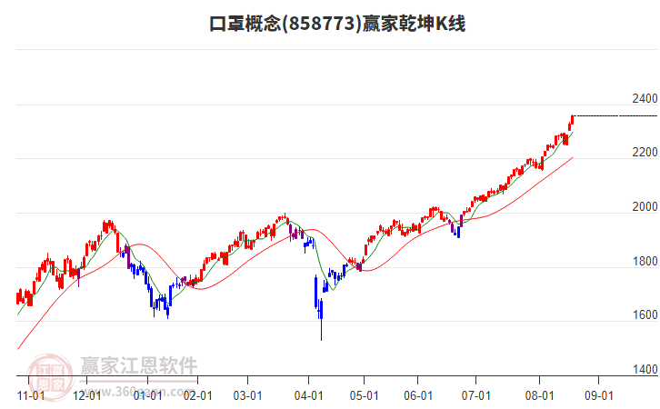 858773口罩贏家乾坤K線工具