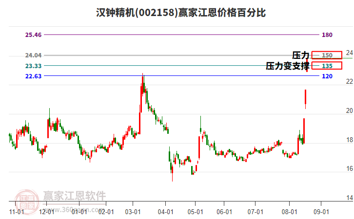 002158漢鐘精機(jī)江恩價格百分比工具