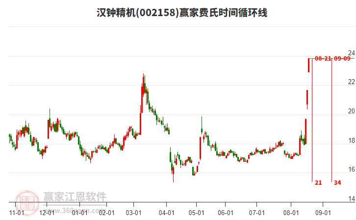 002158漢鐘精機(jī)費氏時間循環(huán)線工具
